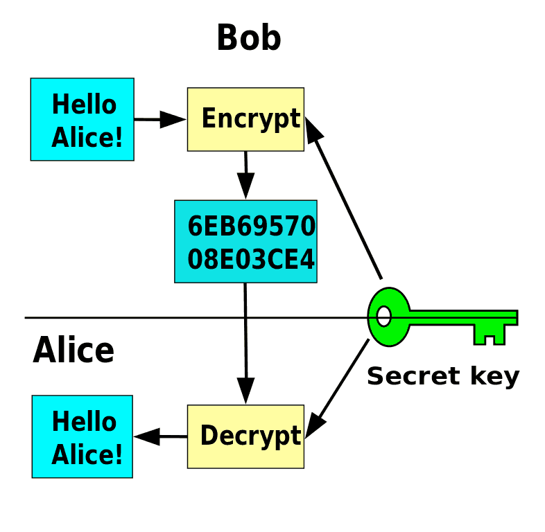 private key encryption diagram