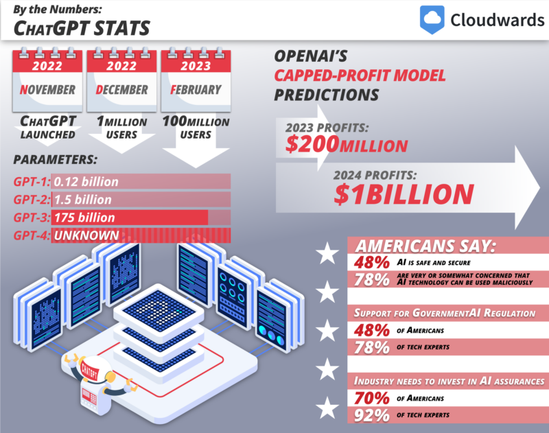 chatgpt by the numbers