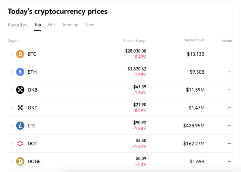 okx top currencies