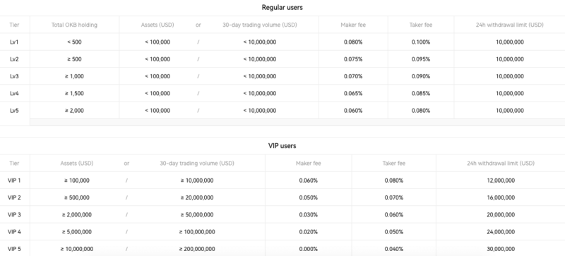 okx trading fees