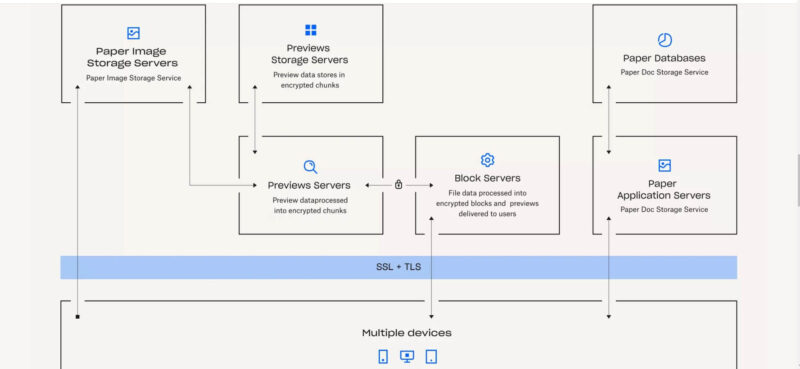 paper security infrastructure