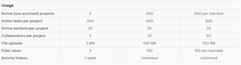 Todoist-usage Todoist usage