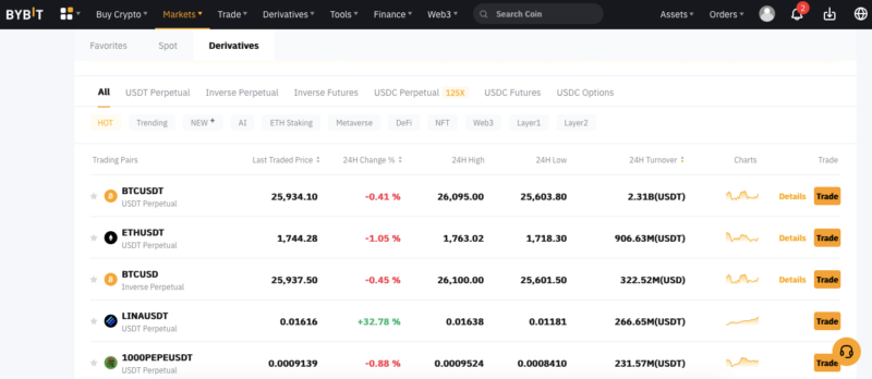 bybit derivatives market