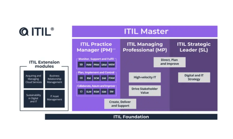 itil modules