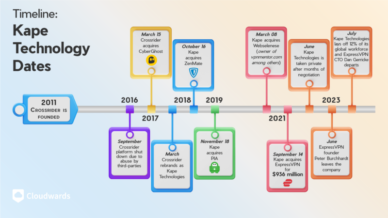 kape technologies timeline