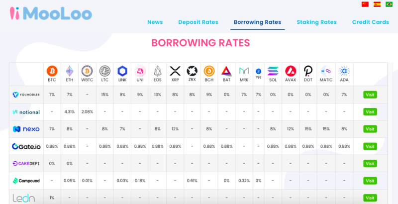 crypto loan borrowing rates