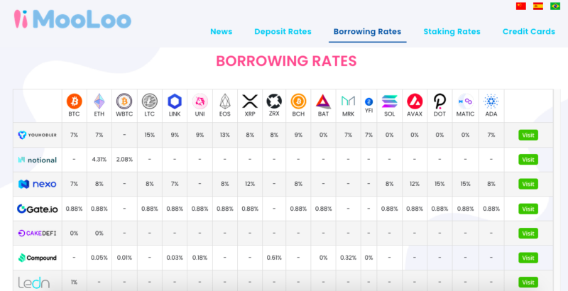 crypto-loan-borrowing-rates crypto loan borrowing rates