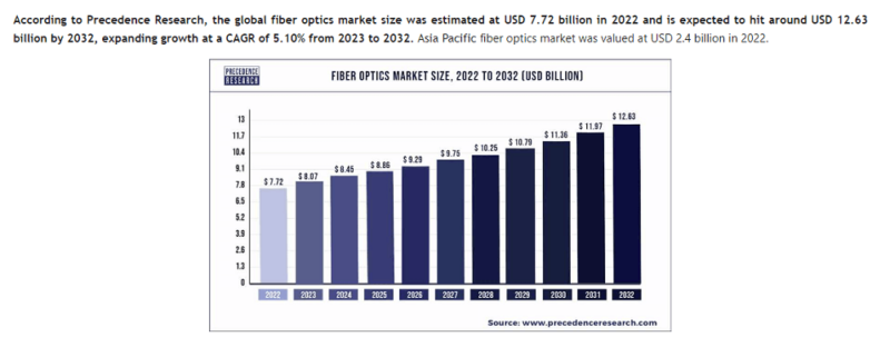 fiber optics market