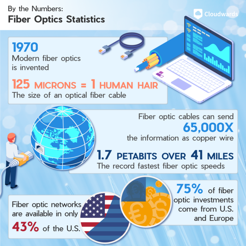 Fiber Optic Statistics By the Numbers