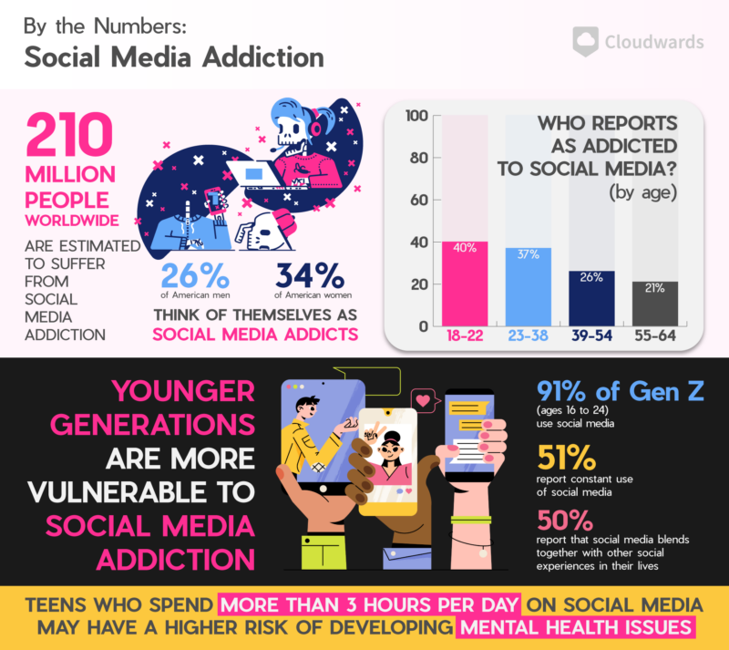 Social media addiction, by the numbers.