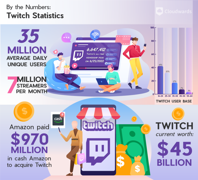 twitch statistics by the numbers