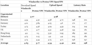 OpenVPN-speed OpenVPN speed