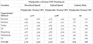 WireGuard-speeds WireGuard speeds