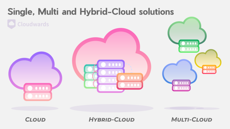 single cloud vs multi cloud vs hybrid cloud