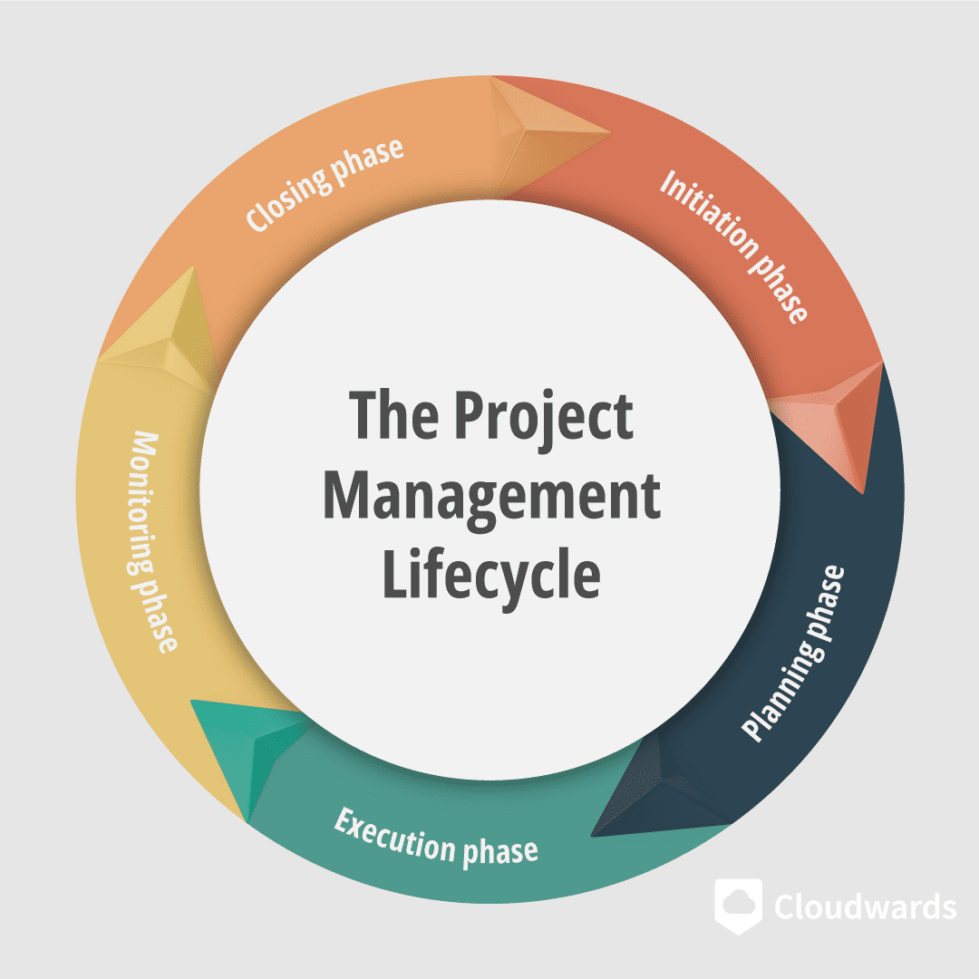 Software Development Project Management: 2024 Guide