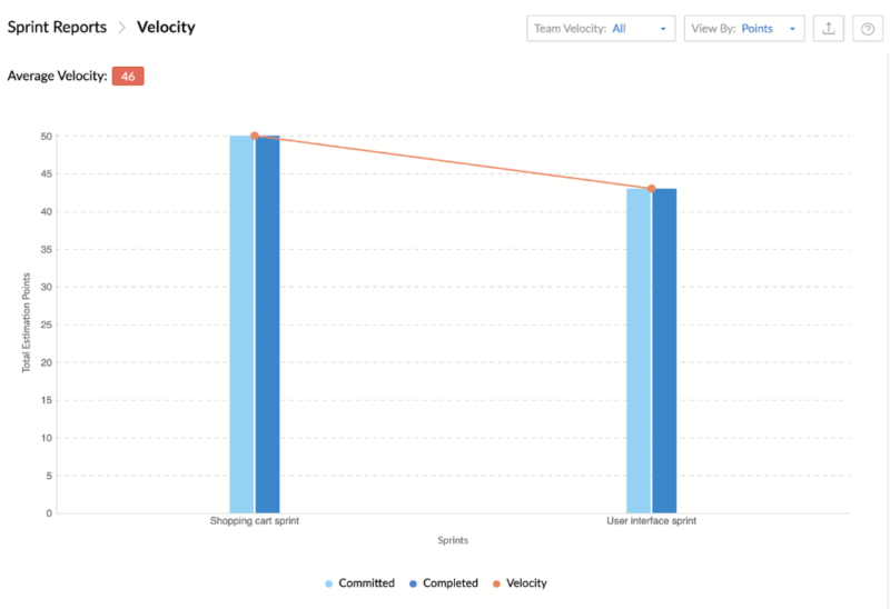 zoho sprints reports