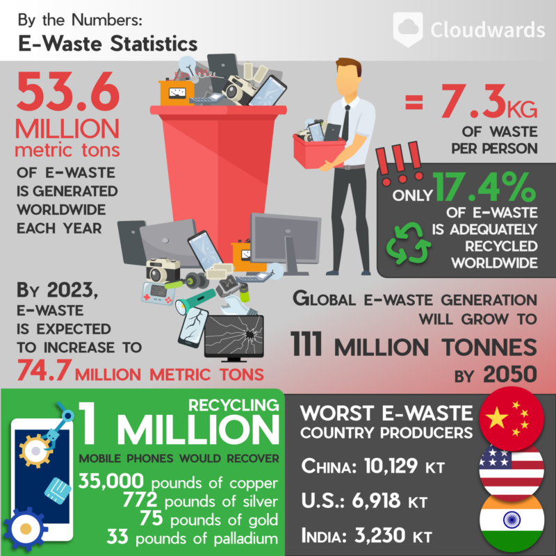 E-Waste-Statistics By the Numbers