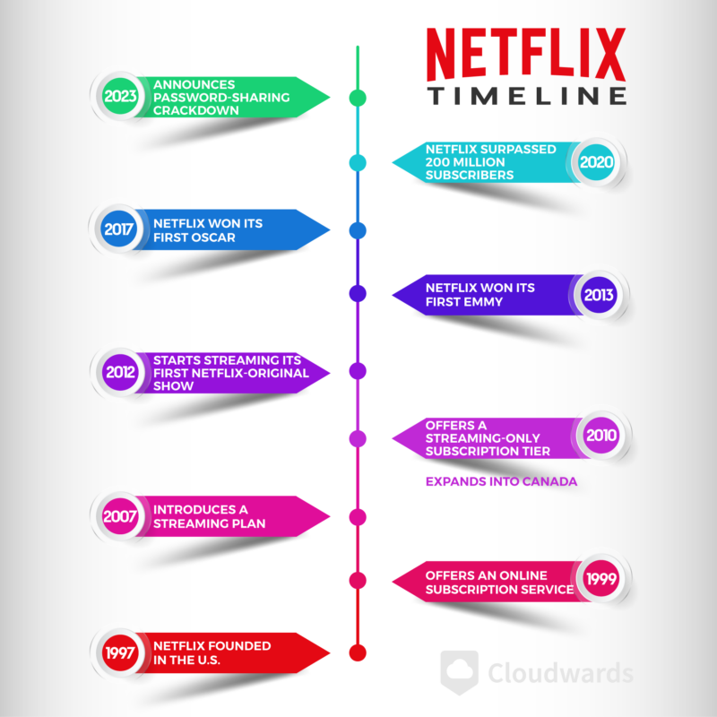 Netflix-Timeline