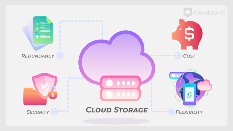 Pros And Cons of Cloud Storage
