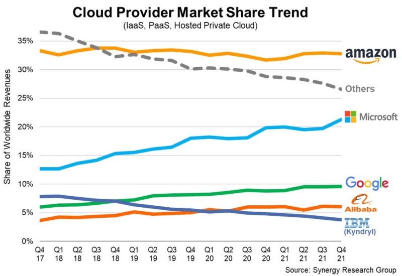 cloud provider market share