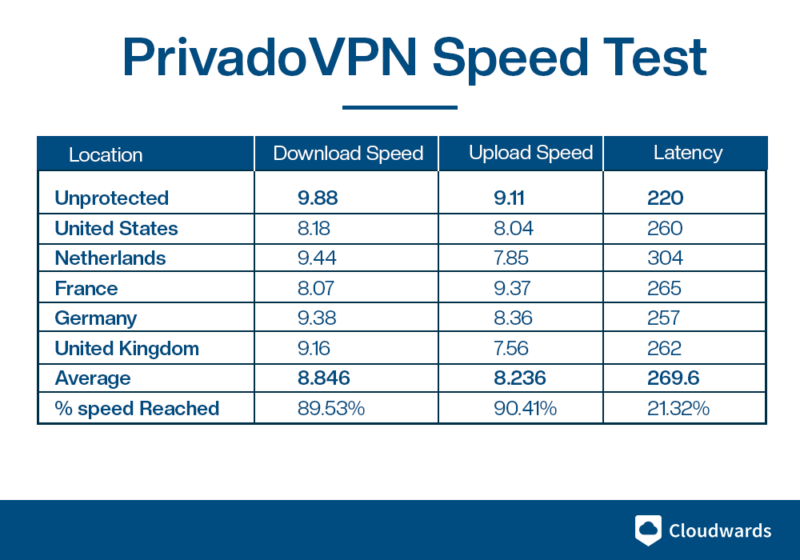 PrivadoVPN Speed Test