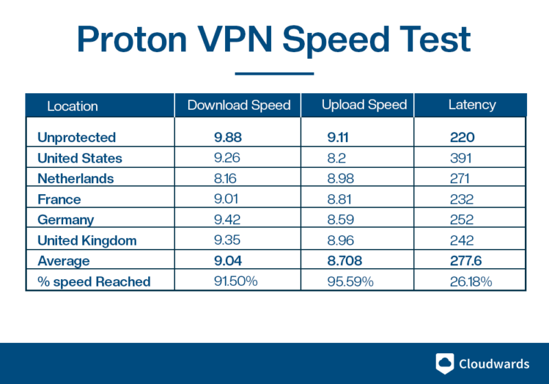 Proton VPN Speed Test