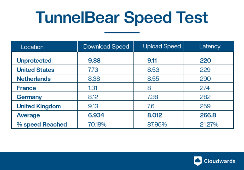 TunnelBear Speed Test