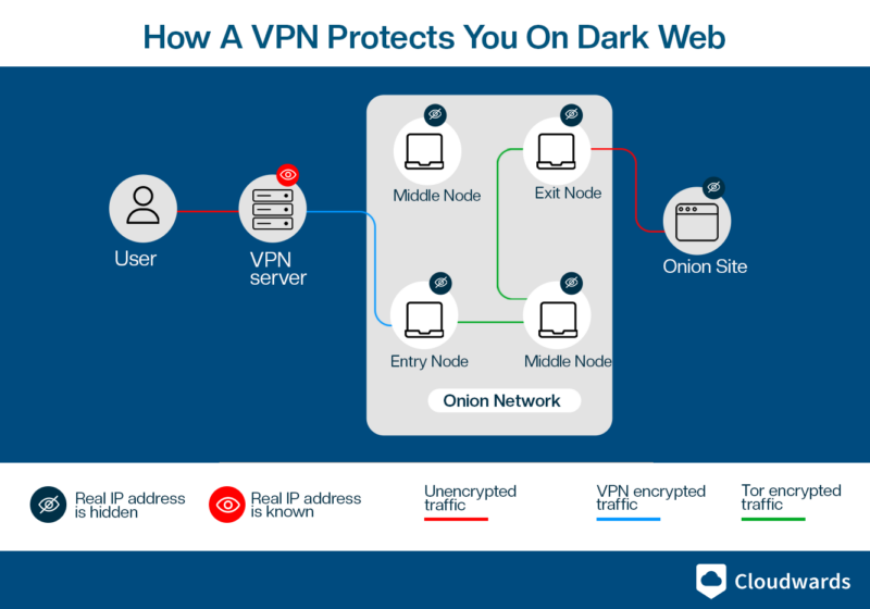 VPN for dark web