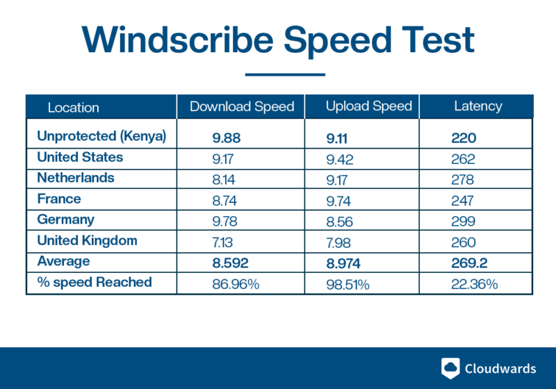 Windscribe speed test