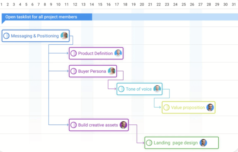 Proofhub gantt chart