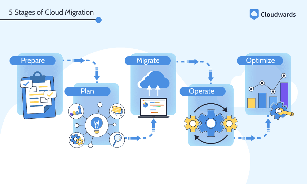 What Is Cloud Migration Process Benefits And Strategies What Is Cloud Migration Process Benefits And Strategies