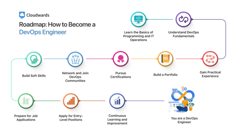 Roadmap_-How-to-Become-a-DevOps-Engineer devops 10 steps