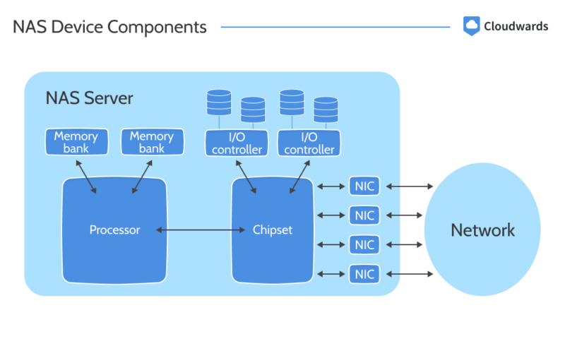 nas-device-components nas device components