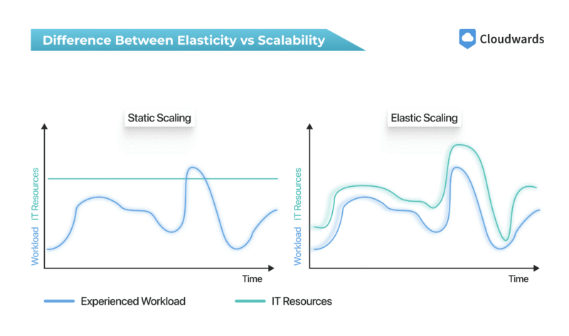 Difference Between Elasticity vs Scalability Difference Between Elasticity vs Scalability