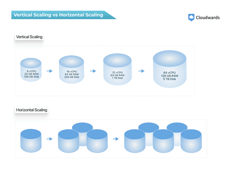 Vertical Scaling vs Horizontal Scaling vs Diagonal Scaling Vertical Scaling vs Horizontal Scaling vs Diagonal Scaling