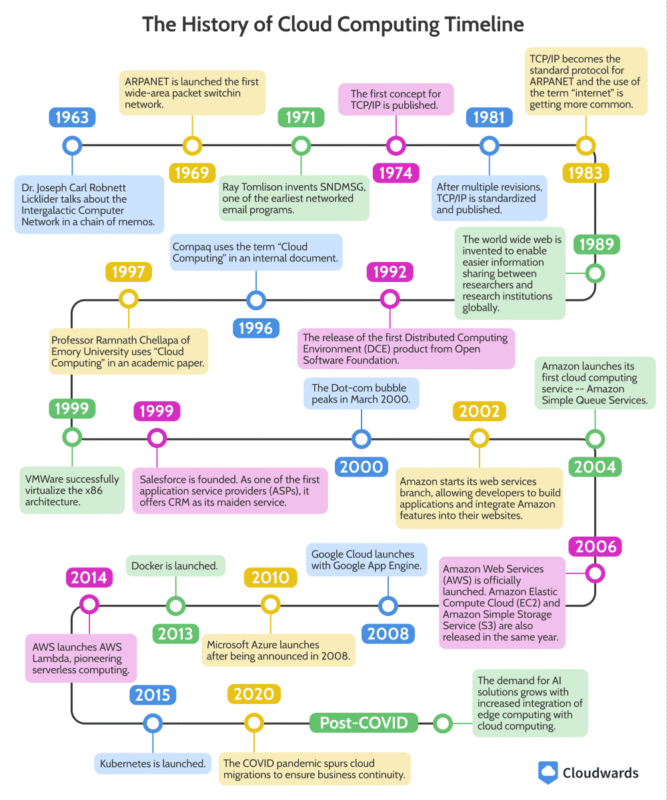 history-of-cloud-computing-timeline history of cloud computing timeline