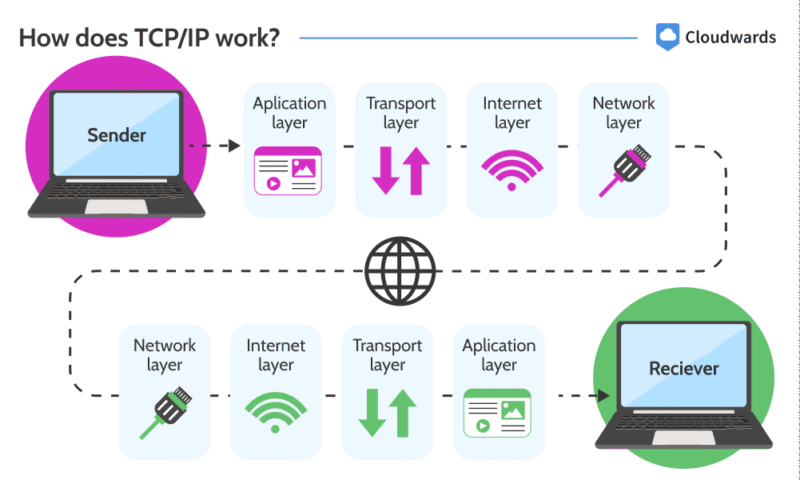 how-does-TCP-IP-work how bdoes TCP IP work