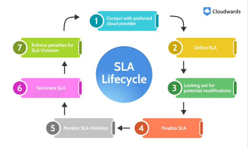 sla-lifecycle sla lifecycle
