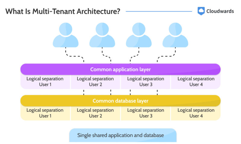 multi-tenant architecture