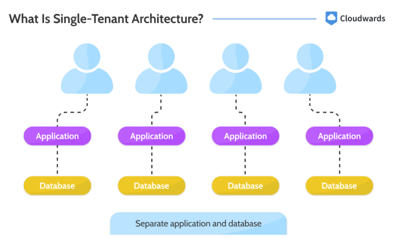 single-tenant architecture