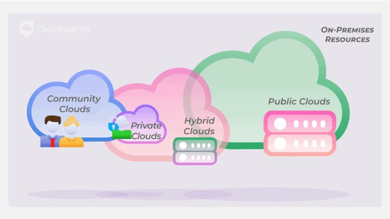 cloud computing deployment models graphic