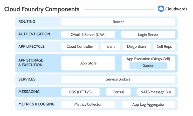 cloud foundry components
