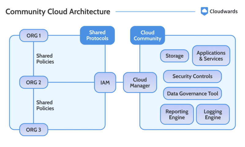 community cloud architecture
