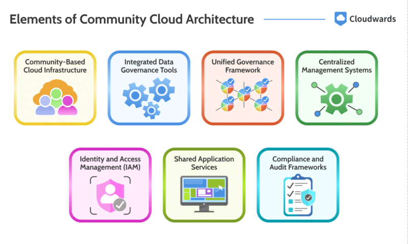 elements of community cloud architecture