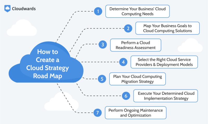 how to create a cloud strategy road map