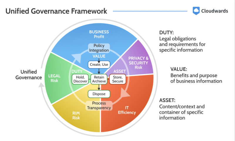 unified governance framework