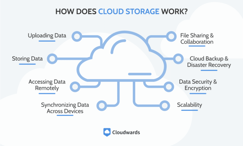 How-Does-Cloud-Storage-Work How Does Cloud Storage Work