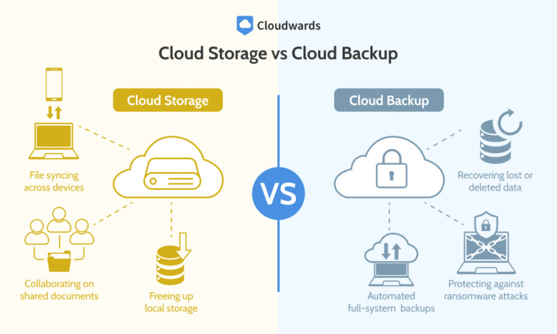 cloud-storage-vs-cloud-backup cloud storage vs cloud backup
