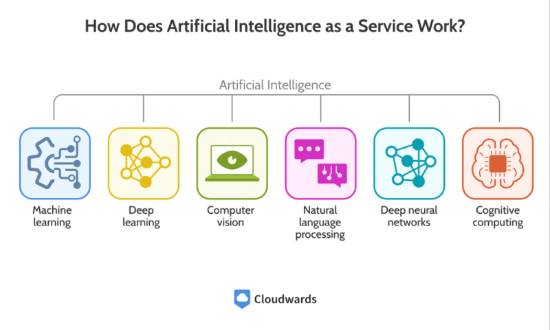 how-does-artificial-intelligence-as-a-service-work how does artificial intelligence as a service work