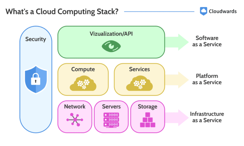 whats-a-cloud-computing-stack whats a cloud computing stack